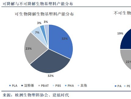 生物基可降解材料技术突破，市场规模2025年将达1200亿元