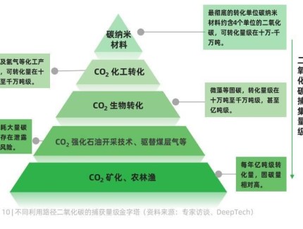 CCUS技术规模化应用加速，成化工高碳行业降碳核心路径